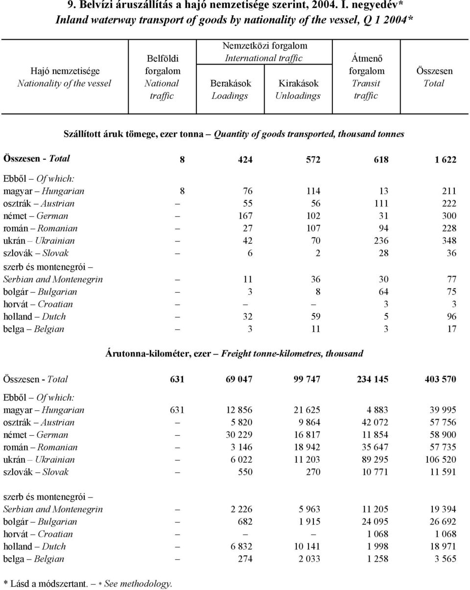 of the vessel National Berakások Kirakások Transit Total traffic Loadings Unloadings traffic Szállított áruk tömege, ezer tonna Quantity of goods transported, thousand tonnes Összesen - Total 8 424