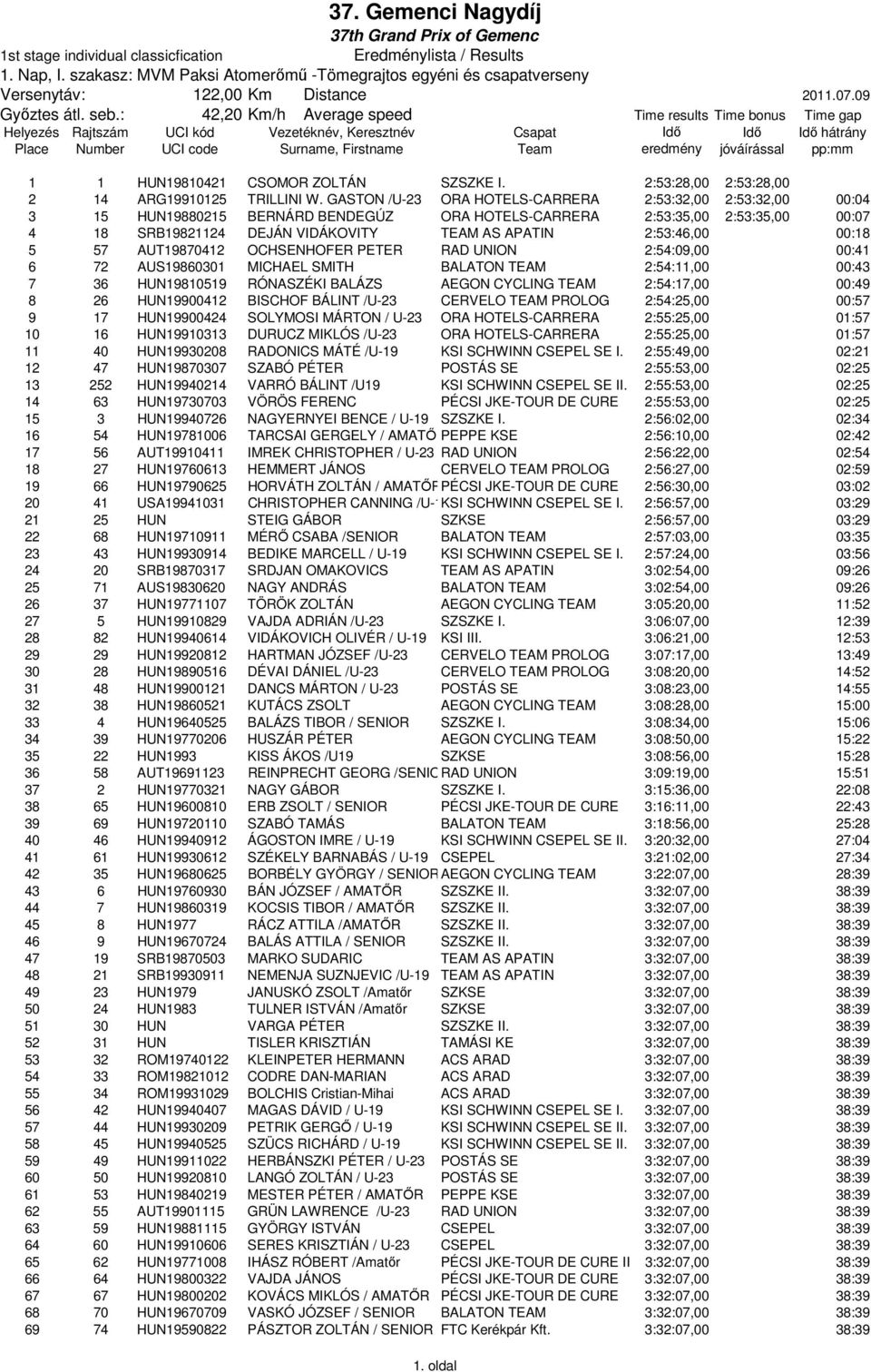 GASTON /U-23 ORA HOTELS-CARRERA 2:53:32,00 2:53:32,00 00:04 3 15 HUN19880215 BERNÁRD BENDEGÚZ ORA HOTELS-CARRERA 2:53:35,00 2:53:35,00 00:07 4 18 SRB19821124 DEJÁN VIDÁKOVITY TEAM AS APATIN