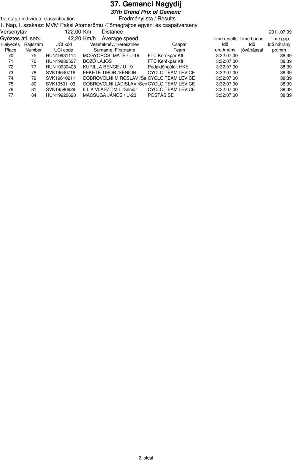 3:32:07,00 38:39 72 77 HUN19930408 KURILLA BENCE / U-19 Pedáldöngölők HKE 3:32:07,00 38:39 73 78 SVK19640716 FEKETE TIBOR /SENIOR CYCLO TEAM LEVICE 3:32:07,00 38:39 74 79 SVK19610211 DOBROVOLNI