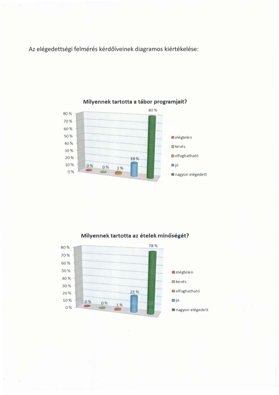 . 10% 0% 0% 0% elégtelen kevés elfoghatható nagyon elégedett Milyennek tartotta az
