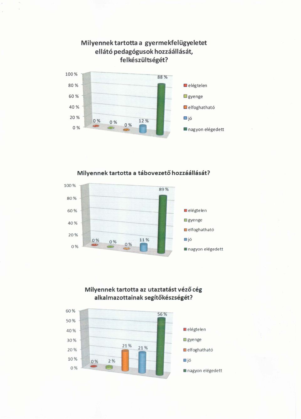 tábovezető hozzáállását? 100% 80% 60%.