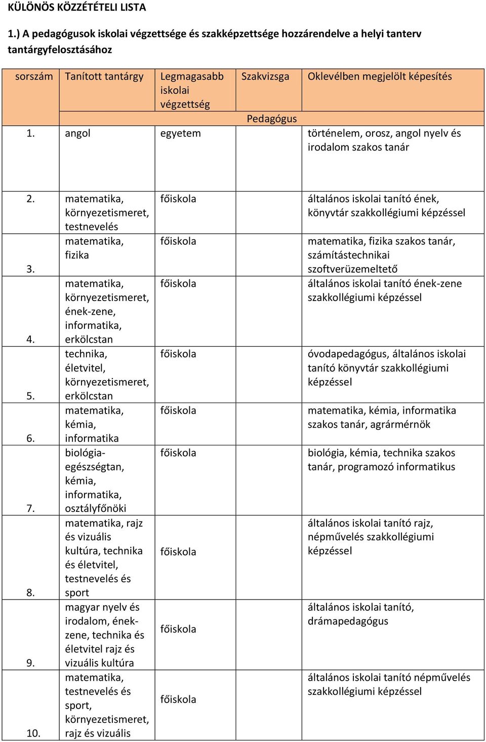 Pedagógus 1. angol egyetem történelem, orosz, angol nyelv és irodalom szakos tanár 2. testnevelés fizika 3. 4. 5. 6. 7. 8. 9. 10.