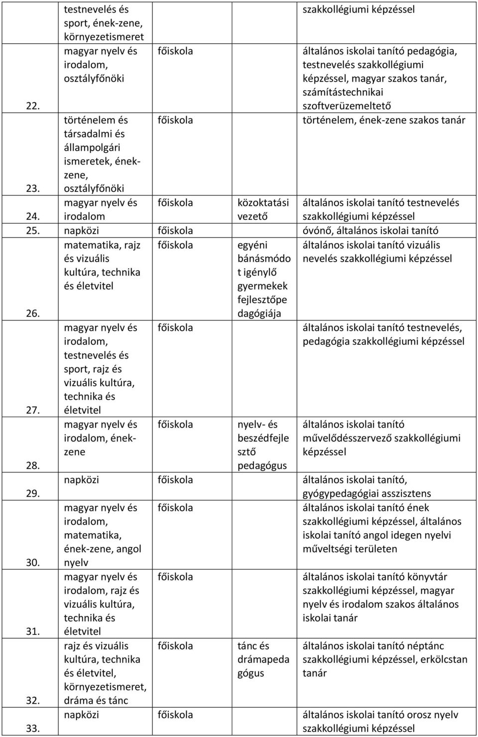 ének-zene szakos tanár 23. közoktatási testnevelés 24. 25. napközi óvónő, rajz vizuális nevelés és életvitel 27. 28. 29. 30. 31. 32. 33.