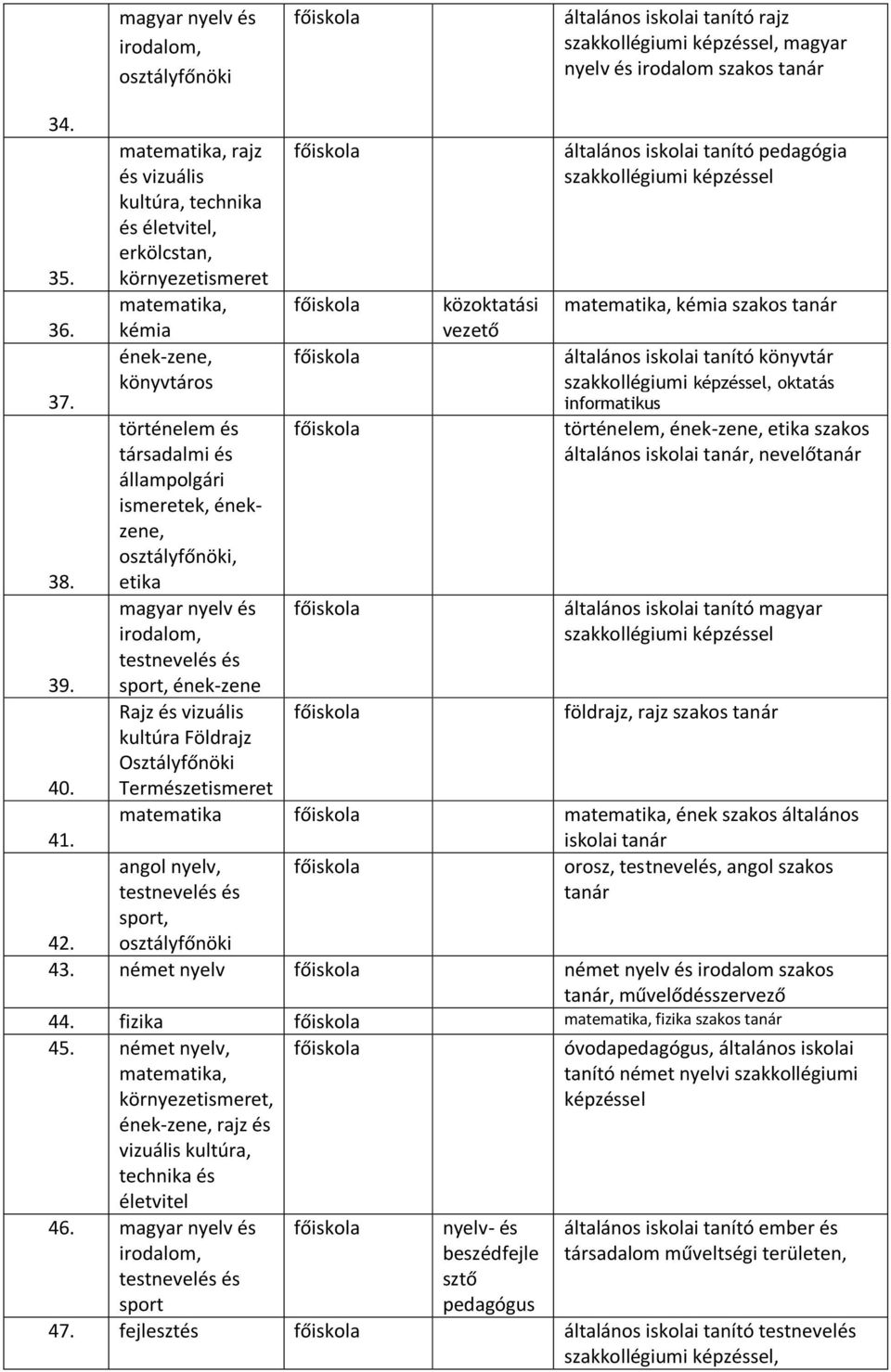 szakos tanár, oktatás informatikus történelem, ének-zene, etika szakos általános iskolai tanár, nevelőtanár magyar földrajz, rajz szakos tanár matematika ének szakos általános iskolai tanár angol