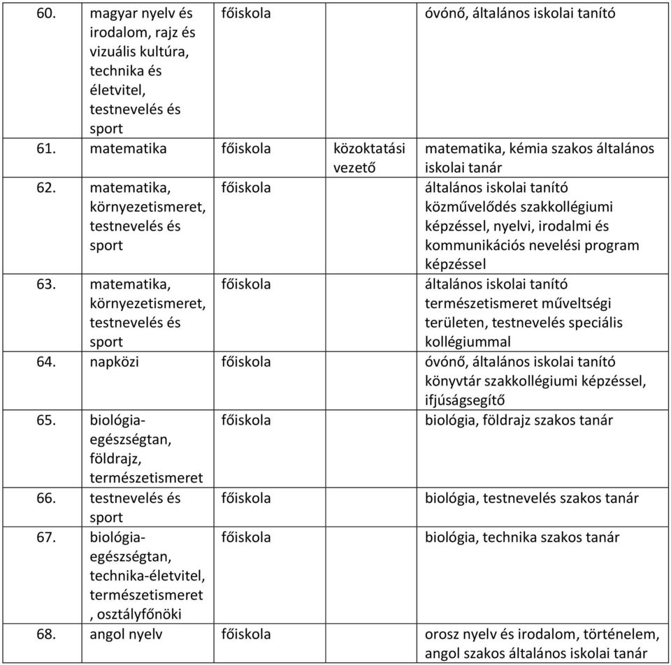 műveltségi területen, testnevelés speciális kollégiummal 64. napközi óvónő, könyvtár, ifjúságsegítő 65.