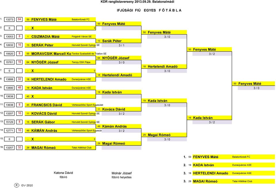 3273 64 5 FENYVES Máté Balatonfüredi FC - X 5 Fenyves Máté 5 Fenyves Máté 353 8 CSIZMADIA Máté Polgárdi Városi SE 3 / 3 Serák Péter 2632 6 3 SERÁK Péter Honvéd Szondi György SE 3 / 5 Fenyves Máté 562