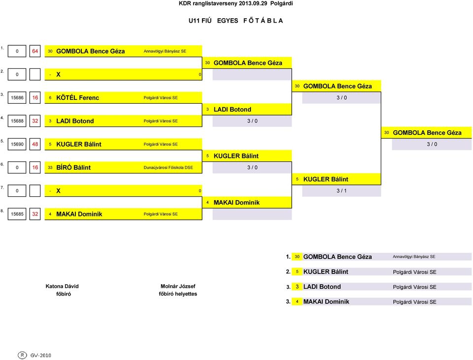 569 48 5 KUGLER Bálint Polgárdi Városi SE 3 / 5 KUGLER Bálint 6. 6 33 BÍRÓ Bálint Dunaújvárosi Főiskola DSE 3 / 5 KUGLER Bálint 7. - X 3 / 4 MAKAI Dominik 8.