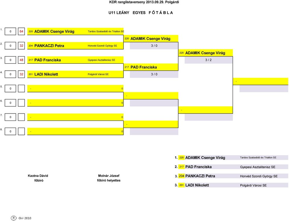 LADI Nikolett Polgárdi Városi SE 3 / - 5. - - 6. - - 7. - - 8. - 22 ADAMIK Csenge Virág Tardos Szabadidő és Triatlon SE 2.
