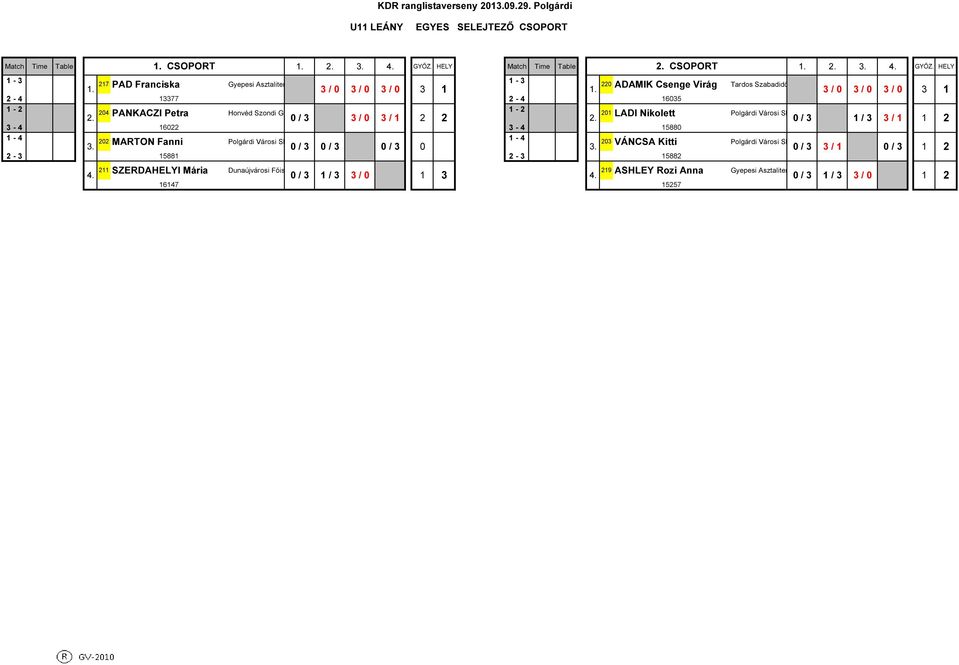HELY 27 PAD Franciska Gyepesi Asztalitenisz SE 22 ADAMIK Csenge Virág Tardos Szabadidő és Triatlon SE 3 / 3 / 3 / 3 3 / 3 / 3 / 3 2-4 3377 2-4 635 24 PANKACZI Petra