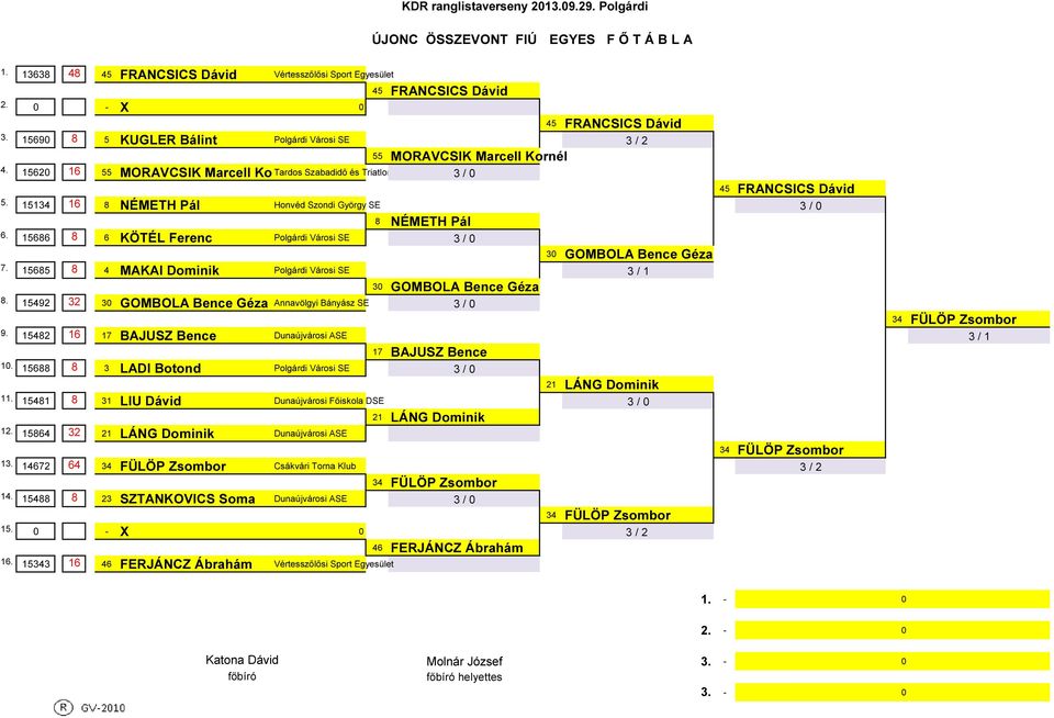 3638 48 45 FRANCSICS Dávid Vértesszőlősi Sport Egyesület - X 45 FRANCSICS Dávid 45 FRANCSICS Dávid 569 8 5 KUGLER Bálint Polgárdi Városi SE 3 / 2 55 MORAVCSIK Marcell Kornél 562 6 55 MORAVCSIK