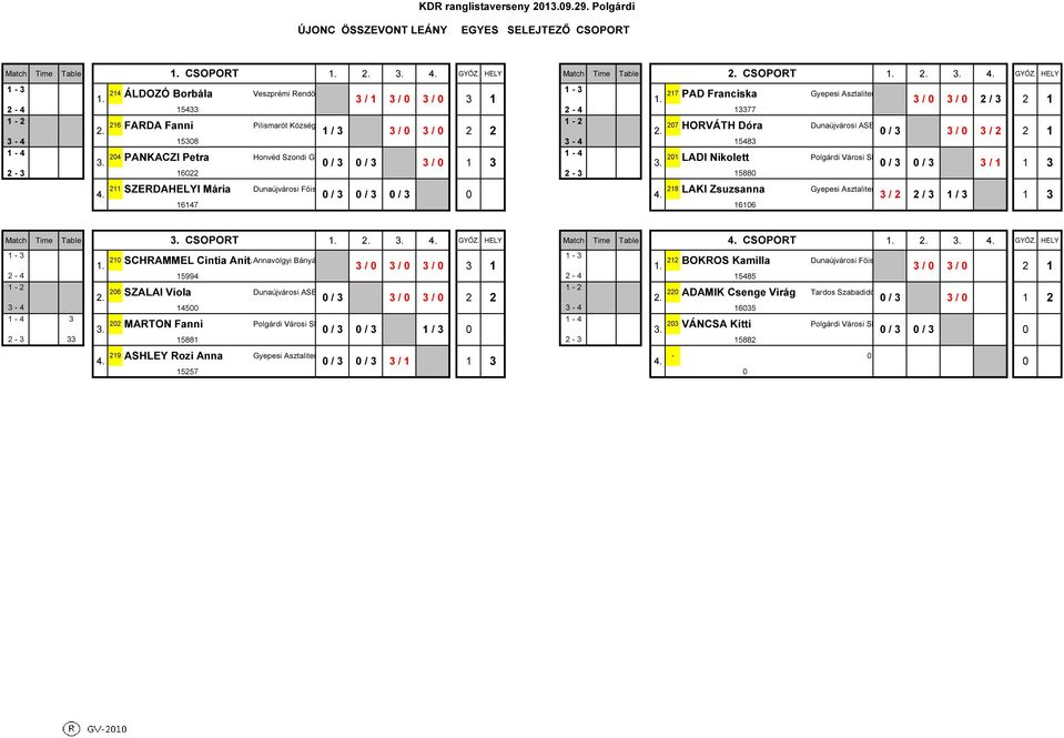 HELY 24 ÁLDOZÓ Borbála Veszprémi Rendőr SE 27 PAD Franciska Gyepesi Asztalitenisz SE 3 / 3 / 3 / 3 3 / 3 / 2 / 3 2 2-4 5433 2-4 3377 26 FARDA Fanni Pilismarót Községi SK 2. / 3 3 / 3 / 2 2 2.