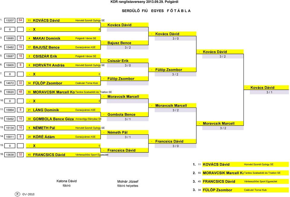 327 64 KOVÁCS Dávid Honvéd Szondi György SE - X - Kovács Dávid - Kovács Dávid 5685 8 4 MAKAI Dominik Polgárdi Városi SE 3 / - Bajusz Bence 5482 6 7 BAJUSZ Bence Dunaújvárosi ASE 3 / 2 - Kovács Dávid