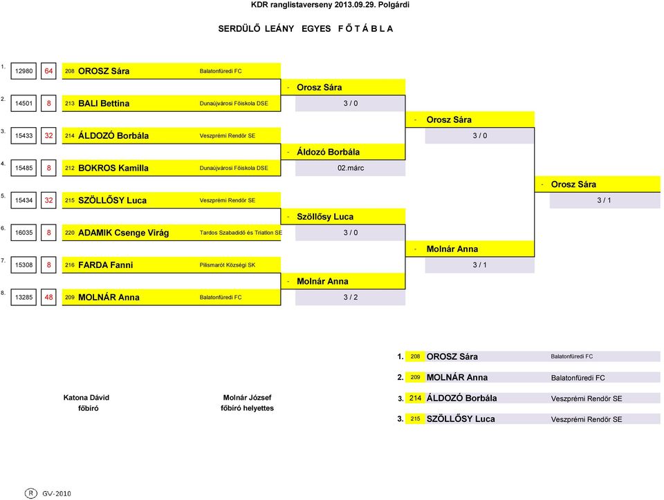 márc - Orosz Sára 5. 5434 32 25 SZÖLLŐSY Luca Veszprémi Rendőr SE 3 / - Szöllősy Luca 6. 635 8 22 ADAMIK Csenge Virág Tardos Szabadidő és Triatlon SE 3 / - Molnár Anna 7.