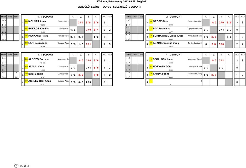 HELY 29 MOLNÁR Anna Balatonfüredi FC 28 OROSZ Sára Balatonfüredi FC 3 / 3 / 3 / 3 3 / 3 / 3 / 3 2-4 3285 2-4 298 22 BOKROS Kamilla Dunaújvárosi Főiskola DSE 2. / 3 3 / 3 / 2 2 2.