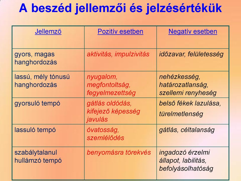 fegyelmezettség gátlás oldódás, kifejező képesség javulás óvatosság, szemlélődés benyomásra törekvés időzavar, felületesség