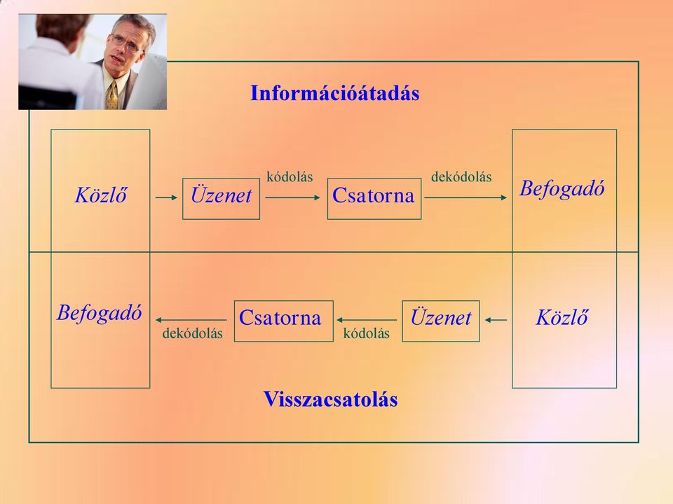 Befogadó Befogadó dekódolás