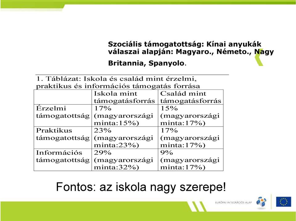 támogatásforrás Érzelmi 17% 15% támogatottság (magyarországi (magyarországi Praktikus támogatottság Információs támogatottság