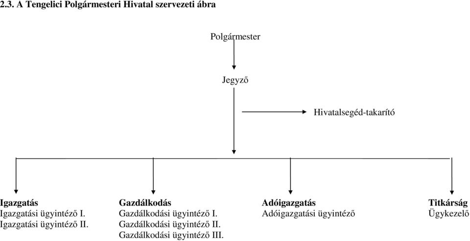 Igazgatási ügyintézı I. Gazdálkodási ügyintézı I.