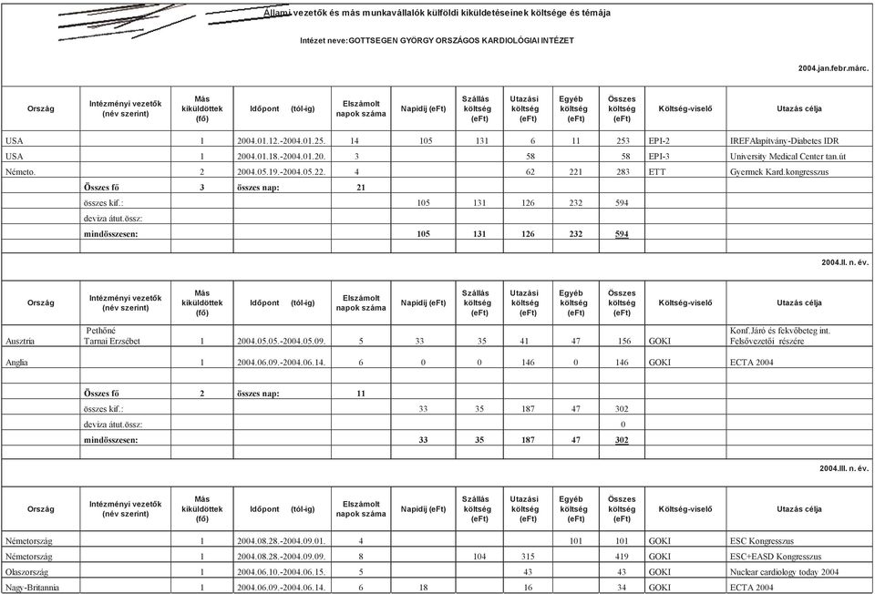 kongresszus fő 3 összes nap: 21 összes kif.: 105 131 126 232 594 deviza átut.össz: mindösszesen: 105 131 126 232 594 2004.II. n. év. Napidíj Ausztria Pethőné Tarnai Erzsébet 1 2004.05.05.-2004.05.09.