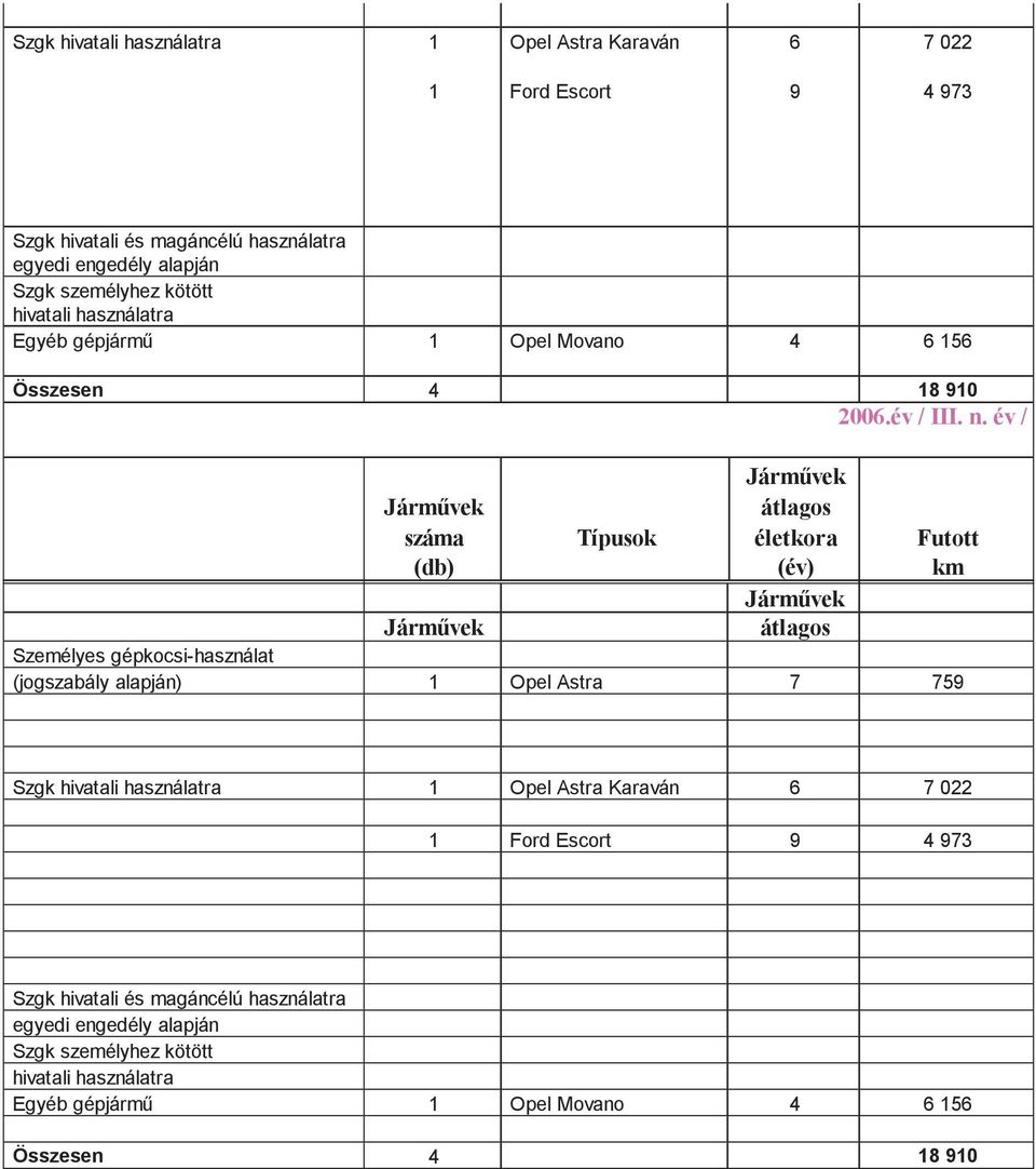 év / átlagos átlagos (jogszabály alapján) 1 Opel Astra 7 759  alapján Szgk személyhez kötött gépjármű 1 Opel