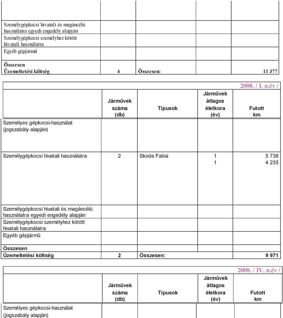 év / átlagos Személygépkocsi 2 Skoda Fabia 1 5 736 1 4 235  gépjármű en Üzemeltetési 2 en: 9 971