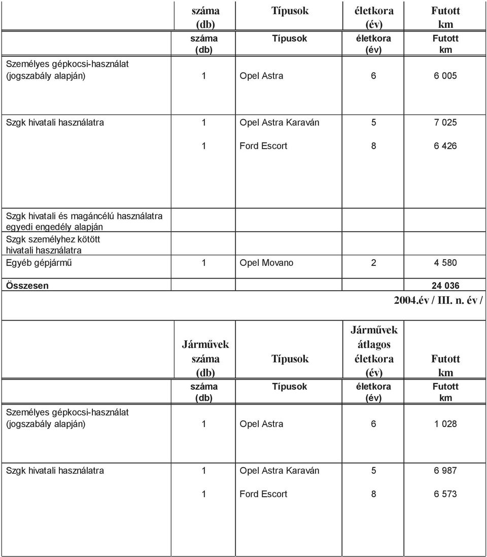 személyhez kötött gépjármű 1 Opel Movano 2 4 580 en 24 036 2004.év / III. n.