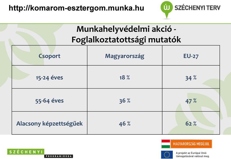 Magyarország EU- 27 15-24 éves 18 % 34