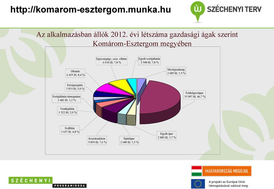 Közigazgatás 3 835 fő; 5,0 % Szolgáltatás támogatása 2 482 fő; 3,2 % Feldolgozóipar 35 907 fő; 46,7 % Vendéglátás