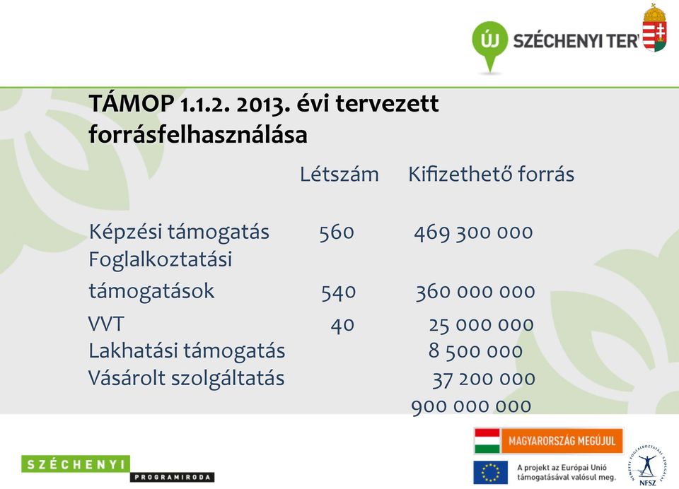 Képzési támogatás 560 469 300 000 Foglalkoztatási támogatások