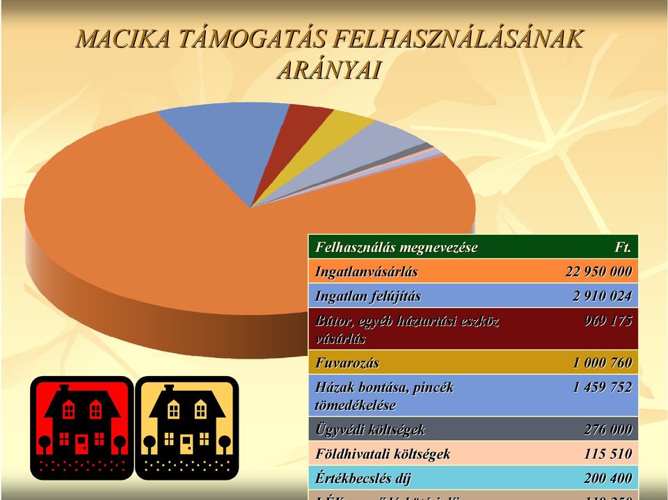 Fuvarozás Házak bontása, pincék tömedékelése Ügyvédi költsk ltségek Földhivatali költsk