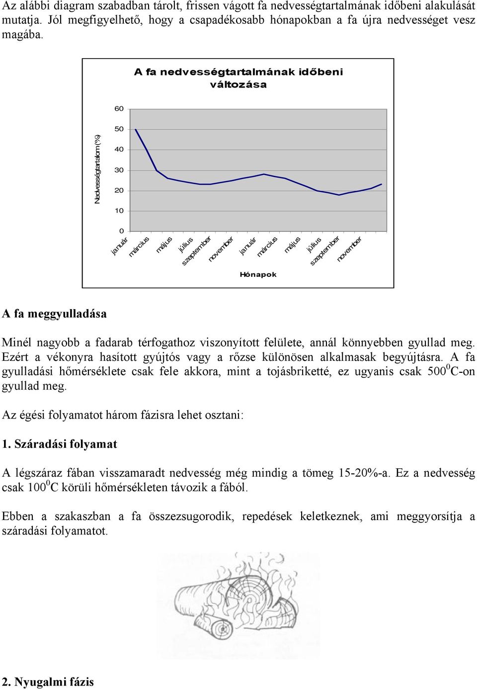 meggyulladása Minél nagyobb a fadarab térfogathoz viszonyított felülete, annál könnyebben gyullad meg. Ezért a vékonyra hasított gyújtós vagy a rőzse különösen alkalmasak begyújtásra.