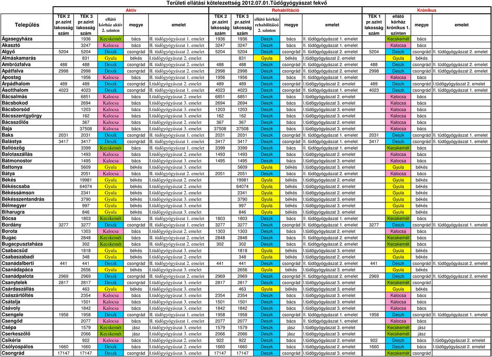 tüdőgyógyászat 1. 1936 1936 Deszk bács II. tüdőgyógyászat 1. Kecskemét bács Akasztó 3247 Kalocsa bács II. tüdőgyógyászat 1. 3247 3247 Deszk bács II. tüdőgyógyászat 1. Kalocsa bács Algyő 5204 5204 Deszk csongrád II.