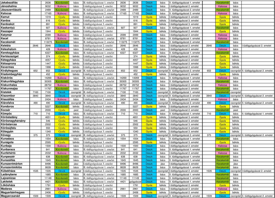 tüdőgyógyászat 2. Kalocsa bács Kamut 1019 Gyula békés I.tüdőgyógyászat 3. 1019 Gyula békés I.tüdőgyógyászat 3. Gyula békés Kardos 616 Gyula békés I.tüdőgyógyászat 3. 616 Gyula békés I.tüdőgyógyászat 3. Gyula békés Kardoskút 891 Gyula békés I.