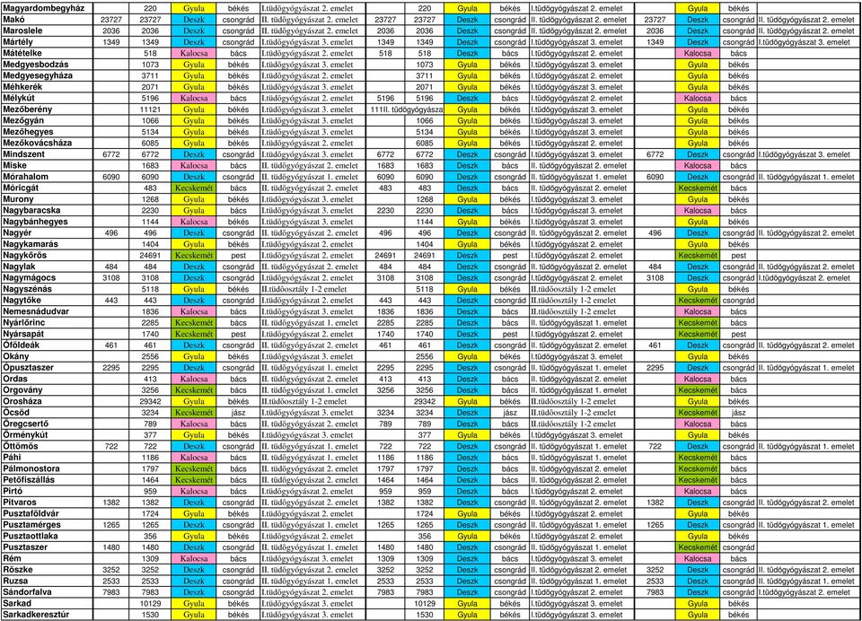 tüdőgyógyászat 2. 518 518 Deszk bács I.tüdőgyógyászat 2. Kalocsa bács Medgyesbodzás 1073 Gyula békés I.tüdőgyógyászat 3. 1073 Gyula békés I.tüdőgyógyászat 3. Gyula békés Medgyesegyháza 3711 Gyula békés I.