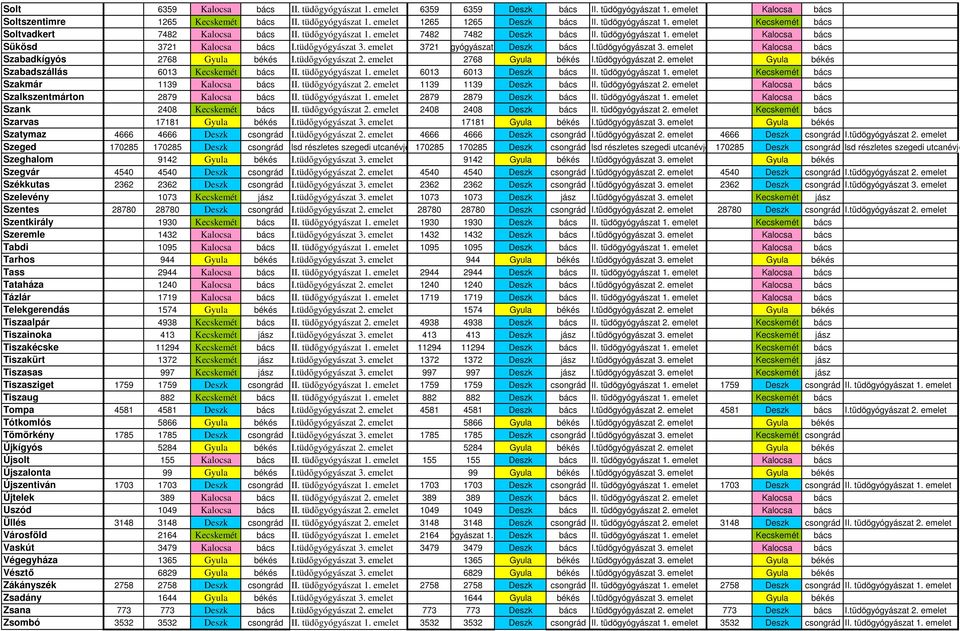 tüdőgyógyászat 2. 2768 Gyula békés I.tüdőgyógyászat 2. Gyula békés Szabadszállás 6013 Kecskemét bács II. tüdőgyógyászat 1. 6013 6013 Deszk bács II. tüdőgyógyászat 1. Kecskemét bács Szakmár 1139 Kalocsa bács II.