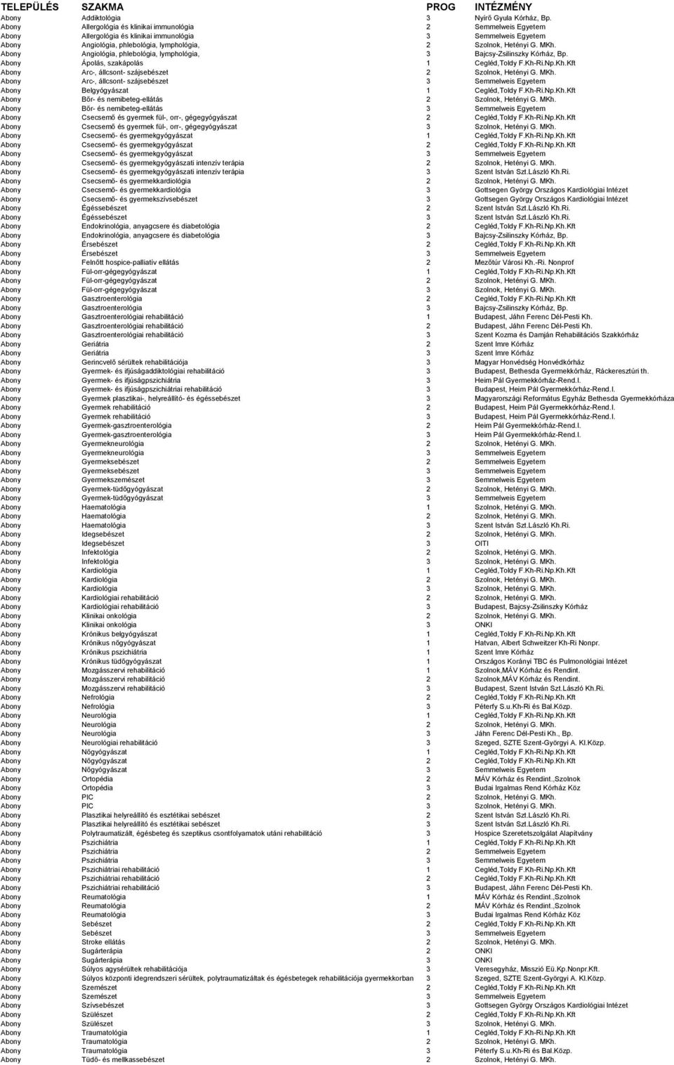 Abony Angiológia, phlebológia, lymphológia, 3 Bajcsy-Zsilinszky Kórház, Bp. Abony Ápolás, szakápolás 1 Cegléd,Toldy F.Kh-Ri.Np.Kh.Kft Abony Arc-, állcsont- szájsebészet 2 Szolnok, Hetényi G. MKh.