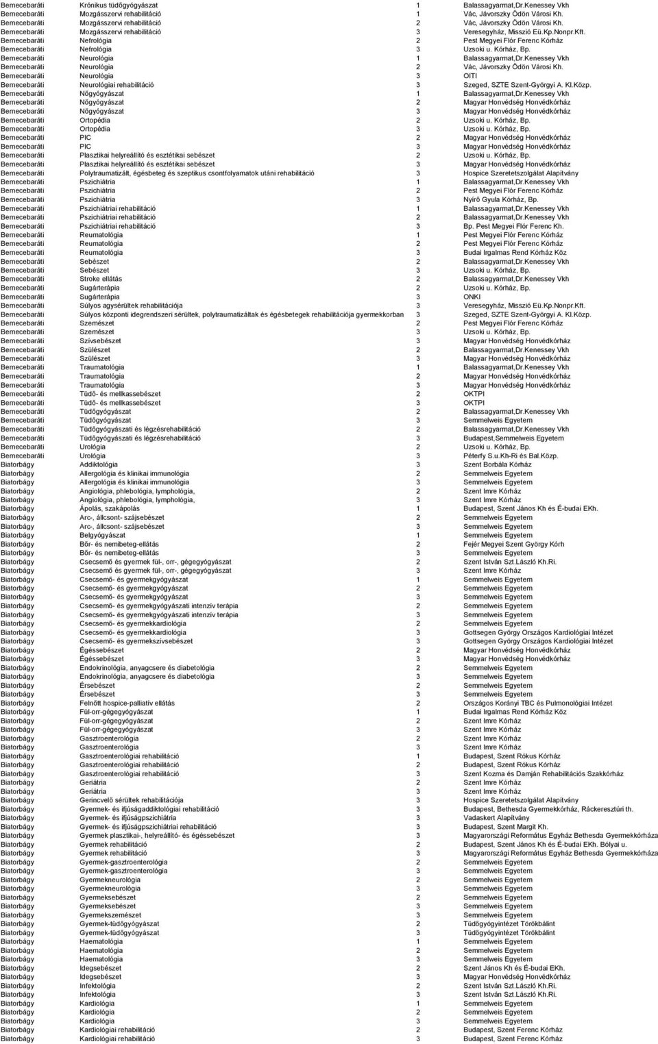 Bernecebaráti Nefrológia 2 Pest Megyei Flór Ferenc Kórház Bernecebaráti Nefrológia 3 Uzsoki u. Kórház, Bp. Bernecebaráti Neurológia 1 Balassagyarmat,Dr.