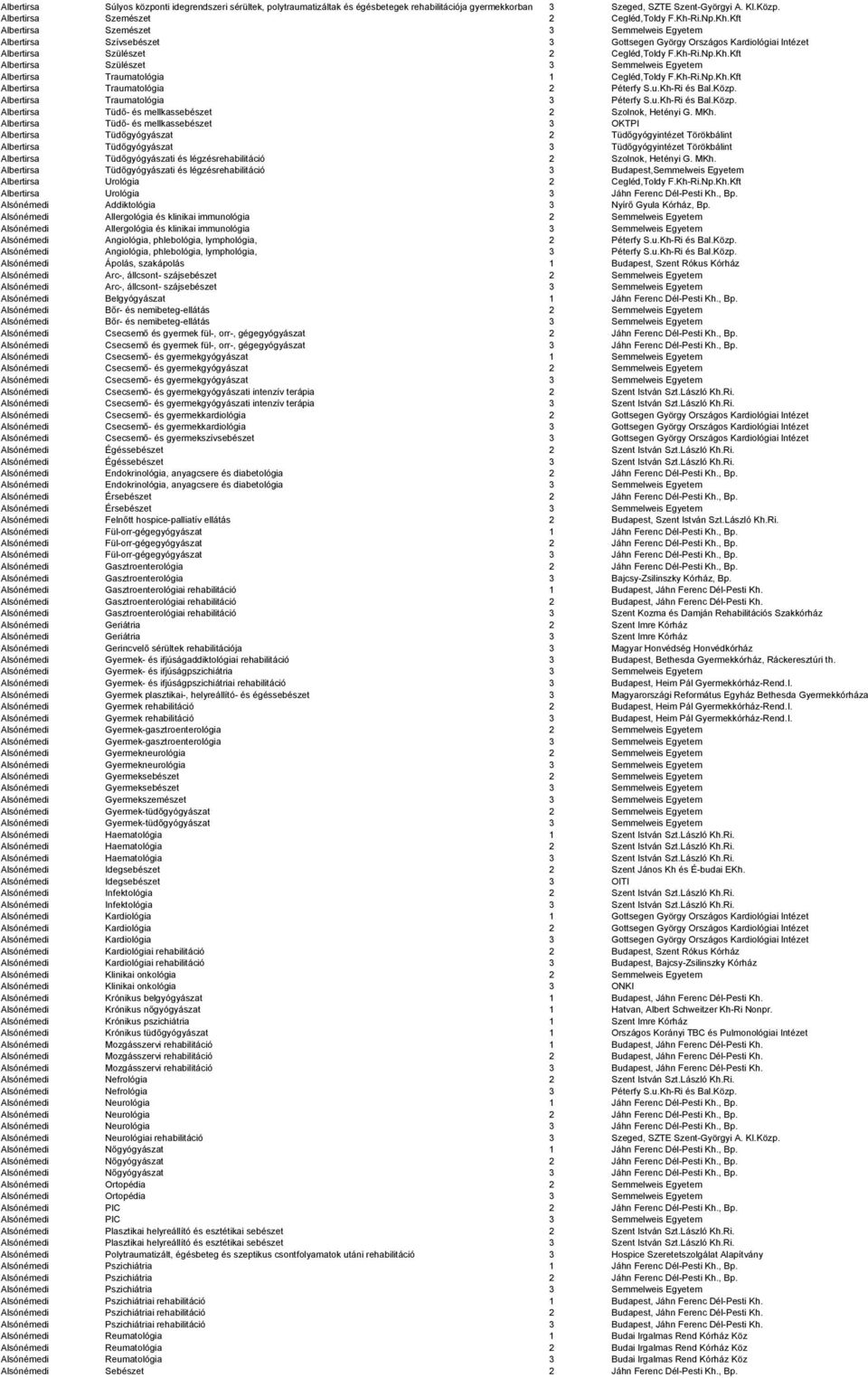 Kh-Ri.Np.Kh.Kft Albertirsa Traumatológia 2 Péterfy S.u.Kh-Ri és Bal.Közp. Albertirsa Traumatológia 3 Péterfy S.u.Kh-Ri és Bal.Közp. Albertirsa Tüdő- és mellkassebészet 2 Szolnok, Hetényi G. MKh.