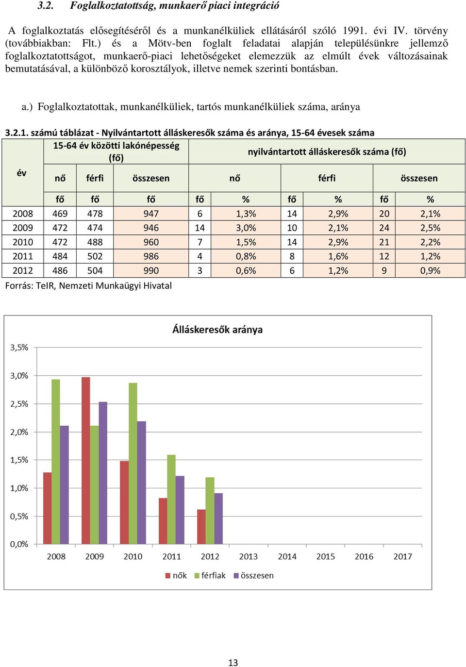 illetve nemek szerinti bontásban. a.) Foglalkoztatottak, munkanélküliek, tartós munkanélküliek száma, aránya 3.2.1.