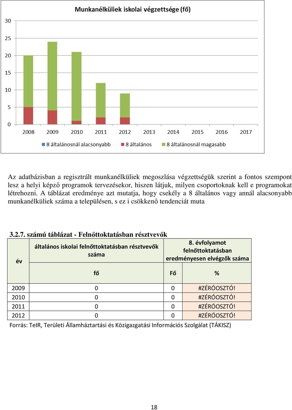 A táblázat eredménye azt mutatja, hogy csekély a 8 általános vagy annál alacsonyabb munkanélküliek száma a településen, s ez i csökkenő tendenciát muta 3.2.7.