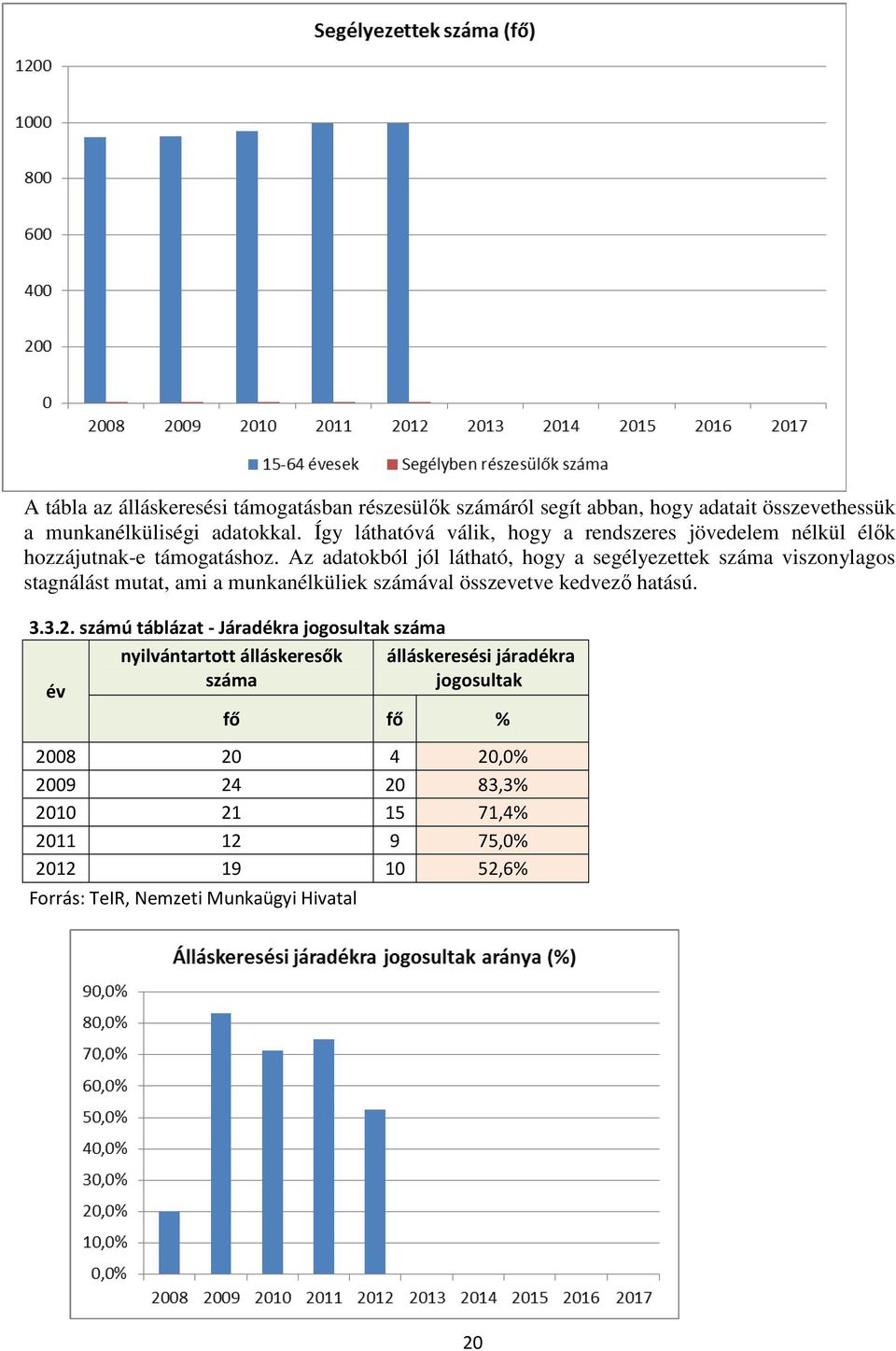 Az adatokból jól látható, hogy a segélyezettek száma viszonylagos stagnálást mutat, ami a munkanélküliek számával összevetve kedvező hatású. 3.3.2.