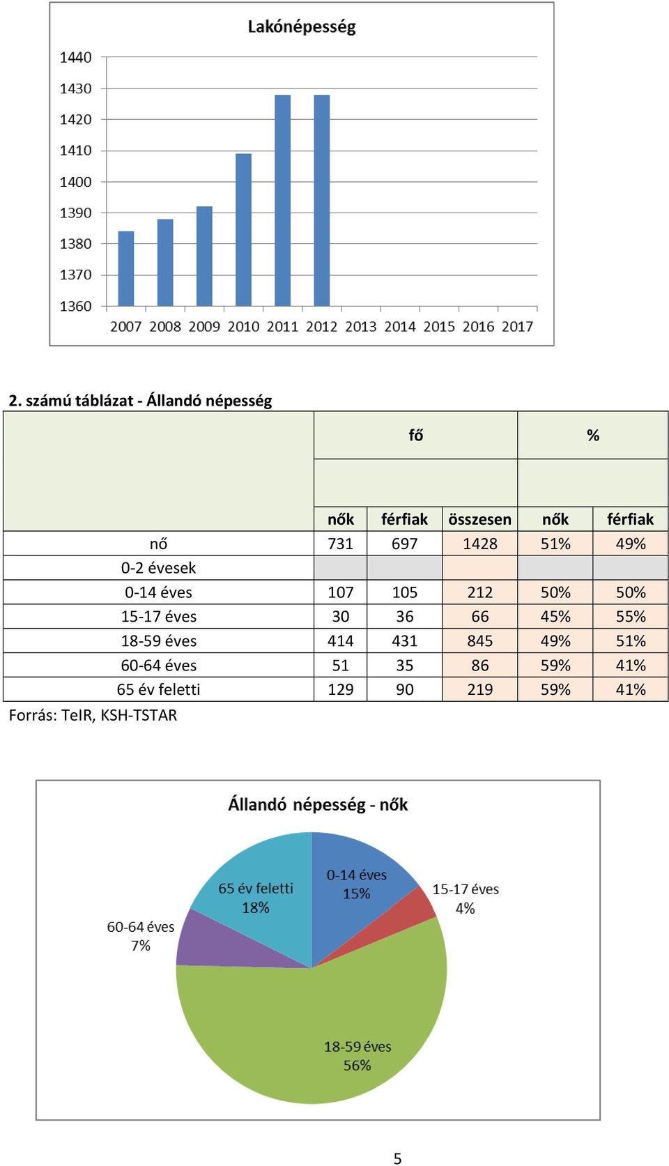 éves 107 105 212 50% 50% 15-17 éves 30 36 66 45% 55% 18-59 éves 414 431