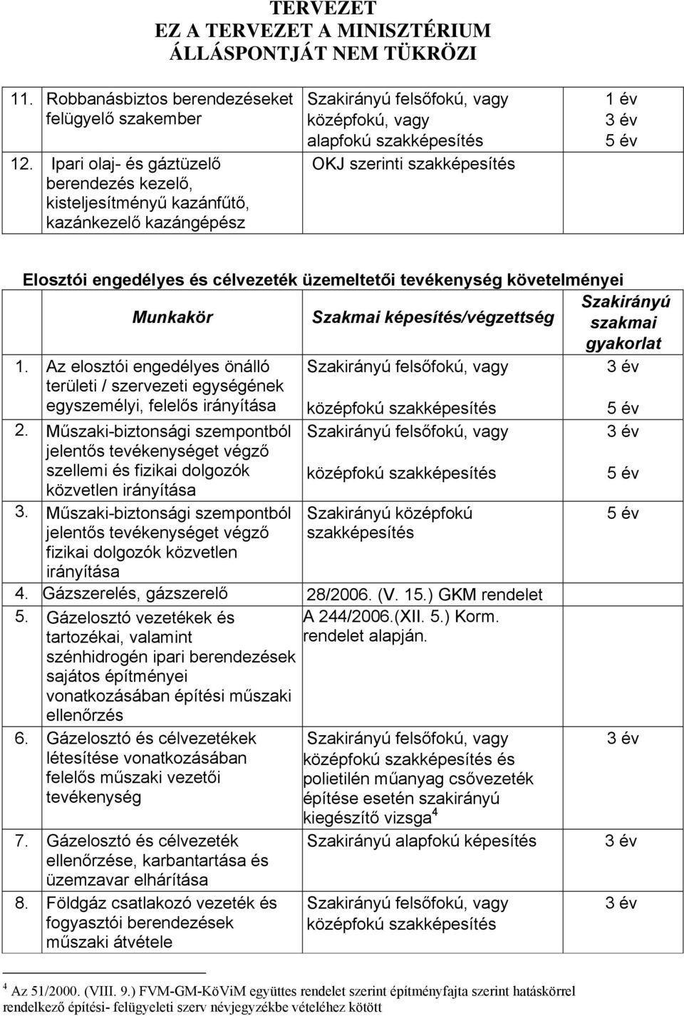 üzemeltetői tevékenység követelményei 1. Az elosztói engedélyes önálló területi / szervezeti egységének egyszemélyi, felelős 2. Műszaki-biztonsági szempontból szellemi és fizikai dolgozók közvetlen 3.