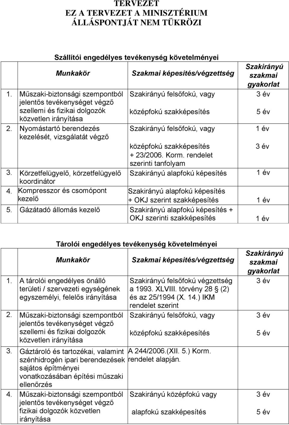 Gázátadó állomás kezelő alapfokú képesítés + OKJ szerinti szakképesítés Tárolói engedélyes tevékenység követelményei 1.