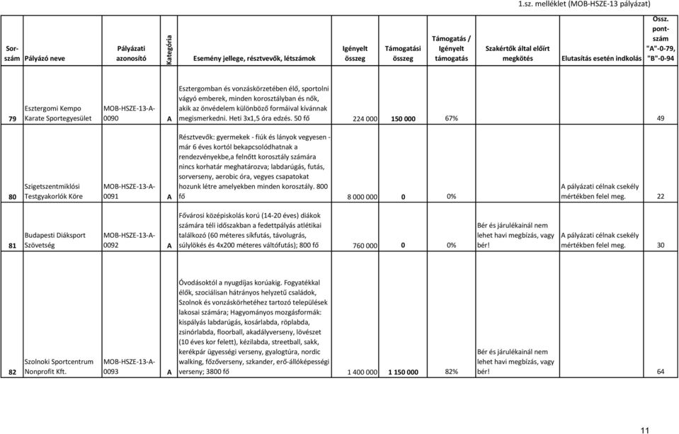 50 fő 224 000 150 000 67% 49 80 Szigetszentmiklósi Testgyakorlók Köre 0091 A Résztvevők: gyermekek - fiúk és lányok vegyesen - már 6 éves kortól bekapcsolódhatnak a rendezvényekbe,a felnőtt