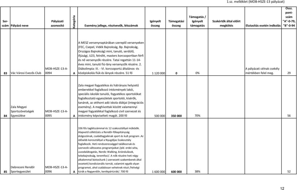 2. Diákolimpia: III. - VI. korcsoportú általános- és középiskolás fiúk és lányok részére. 51 fő 1 120 000 0 0% mértékben felel meg.