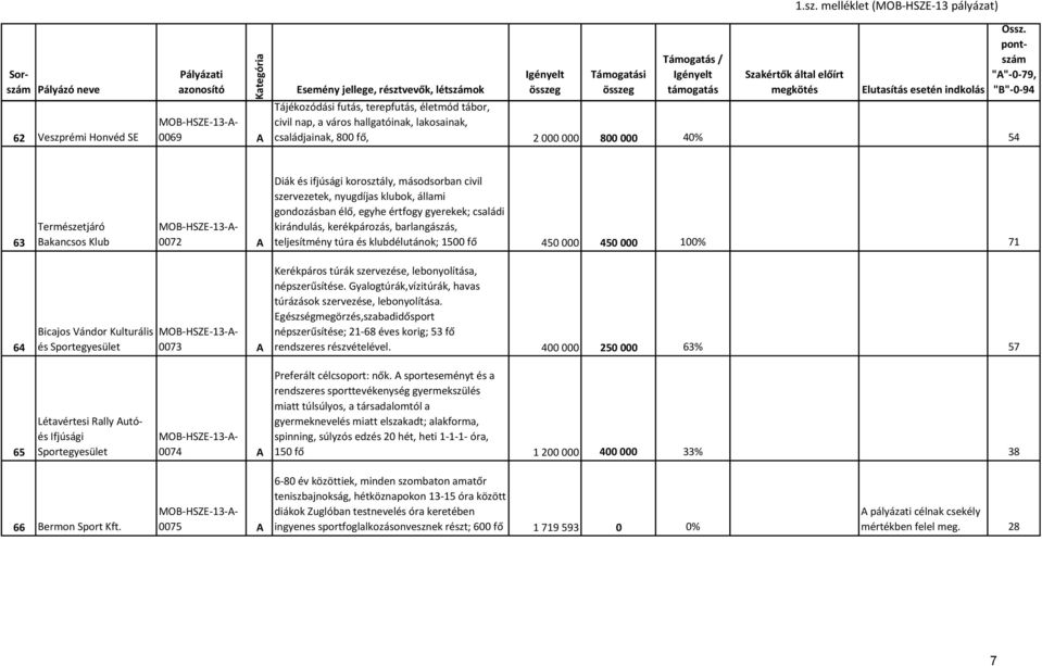 melléklet (MOB-HSZE-13 pályázat) Tájékozódási futás, terepfutás, életmód tábor, civil nap, a város hallgatóinak, lakosainak, családjainak, 800 fő, 2 000 000 800 000 40% 54 63 Természetjáró Bakancsos
