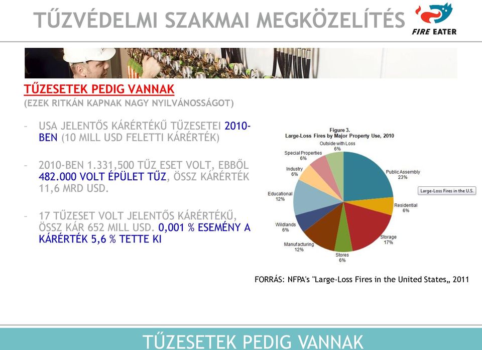 331,500 TŰZ ESET VOLT, EBBŐL 482.000 VOLT ÉPÜLET TŰZ, ÖSSZ KÁRÉRTÉK 11,6 MRD USD.