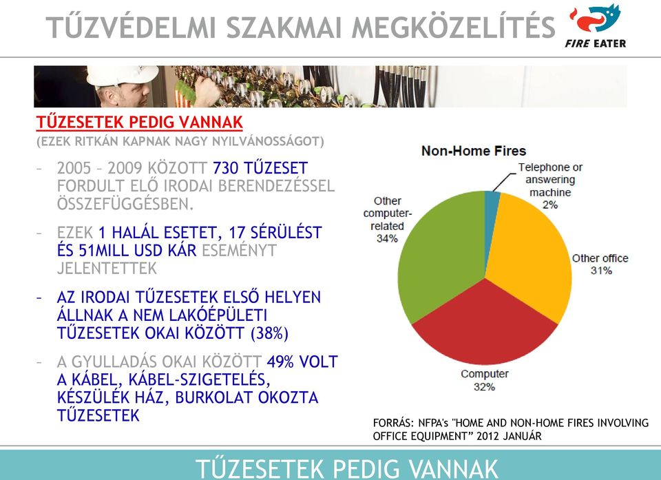 EZEK 1 HALÁL ESETET, 17 SÉRÜLÉST ÉS 51MILL USD KÁR ESEMÉNYT JELENTETTEK AZ IRODAI TŰZESETEK ELSŐ HELYEN ÁLLNAK A NEM