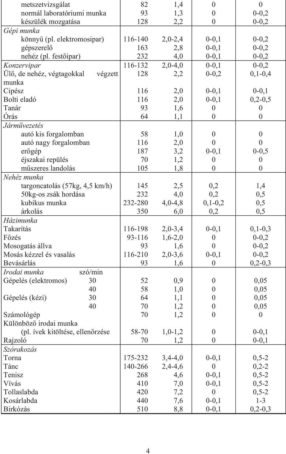 fesőipar) 232 4,0 0-0,1 0-0,2 Konzervipar 116-132 2,0-4,0 0-0,1 0-0,2 Ülő, de nehéz, végagokkal végze 128 2,2 0-0,2 0,1-0,4 munka Cipész 116 2,0 0-0,1 0-0,1 Boli eladó 116 2,0 0-0,1 0,2-0,5 Tanár 93